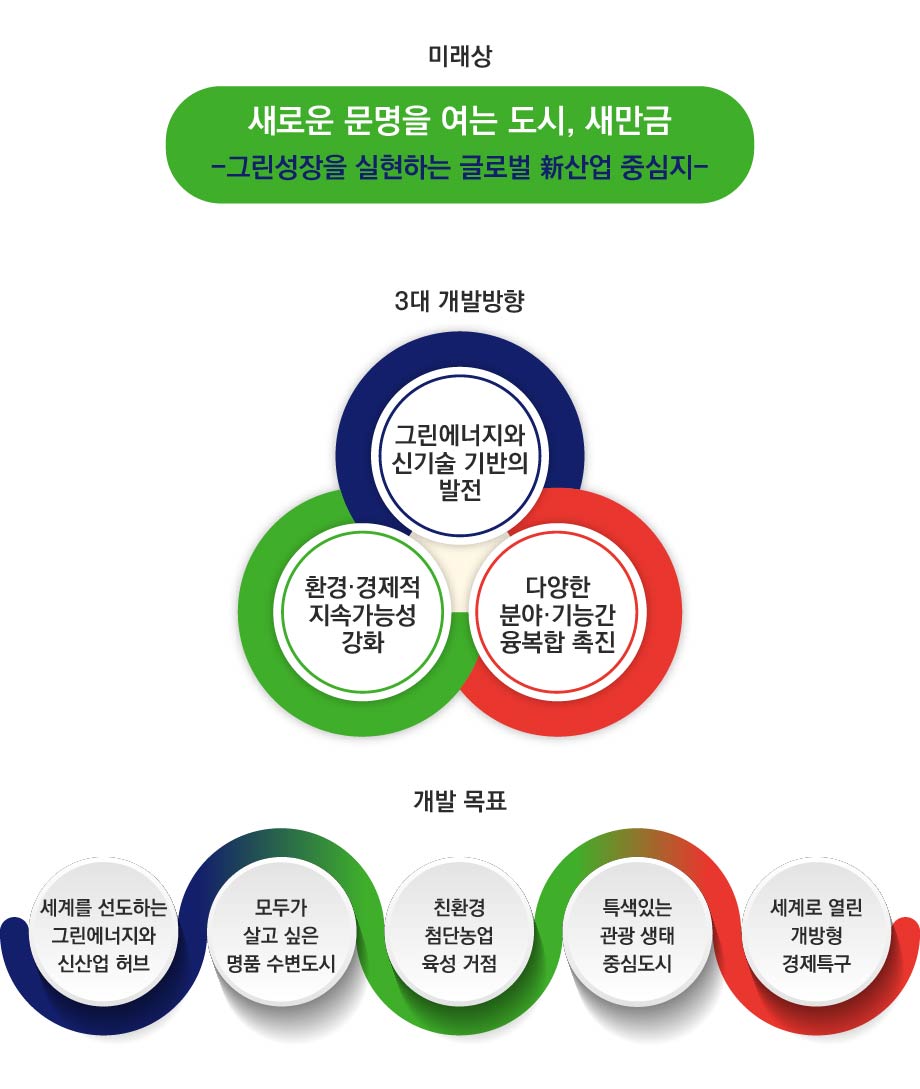 새만금개발공사