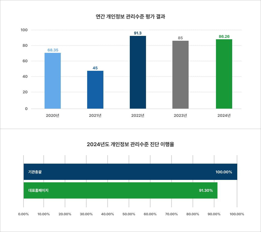 ■ 연간 개인정보 보호수준 평가 결과
                - 2019년 : 68.35
                - 2020년 : 45
                - 2021년 : 91.3
                - 2022년 : 85
                - 2023년 : 86.26

                ■ 2023년 개인정보 관리수준 진단 이행율
                - 기관총괄 ㅣ 100%
                - 대표홈페이지 ㅣ 91.30%